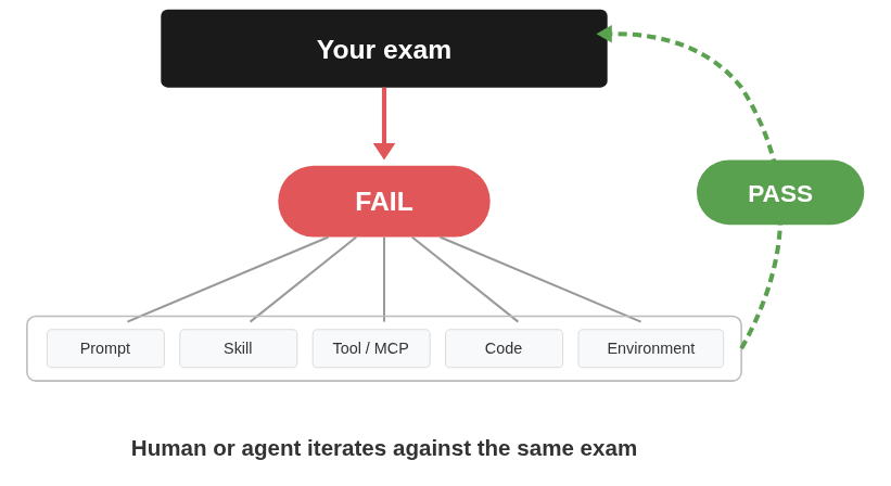 Your exam fails; the levers beneath it are the prompt, skill, tool or MCP, code and environment; changing them loops back until the exam passes. Human or agent iterates against the same exam.