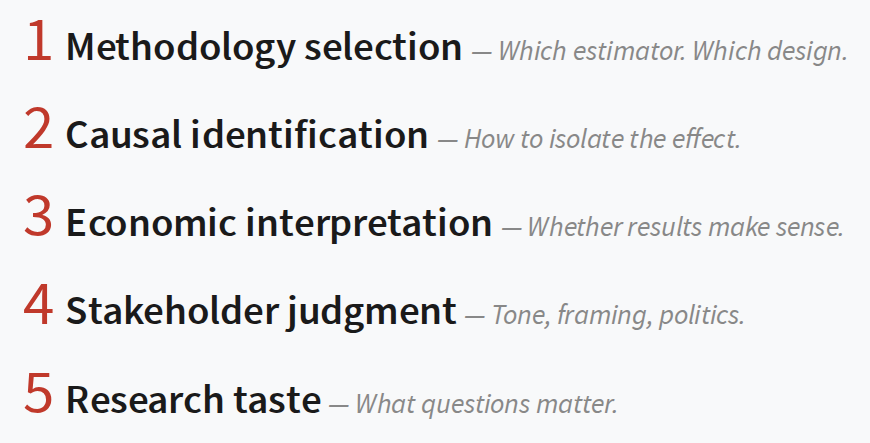 What economists never delegate: methodology selection, causal identification, economic interpretation, stakeholder judgment, research taste.