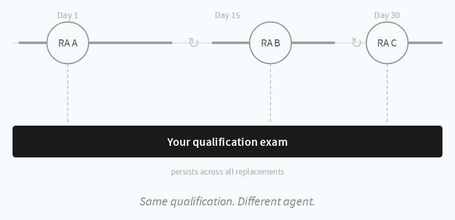 Three research assistants replace each other over 30 days, while one qualification exam persists across all replacements.