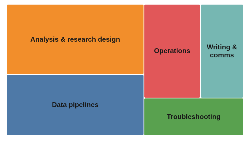 Treemap of what the team uses coding agents for: analysis and research design, data pipelines, operations, writing and comms, troubleshooting.